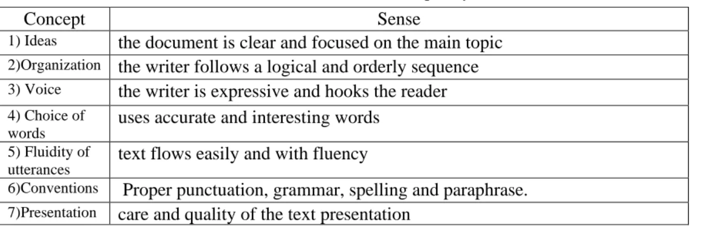 Table 1. Factors who determine the quality of a text 