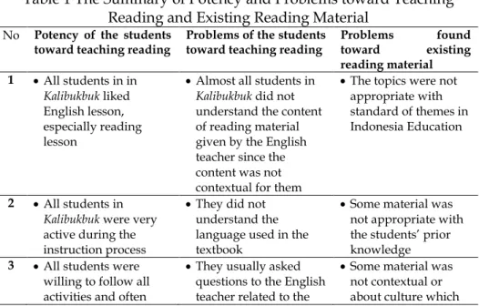 Table 1 The Summary of Potency and Problems toward Teaching  Reading and Existing Reading Material 