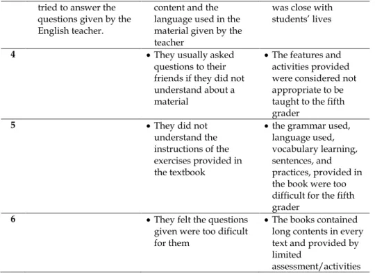 Table 2 The Development of Reading Material by Inserting Local Culture