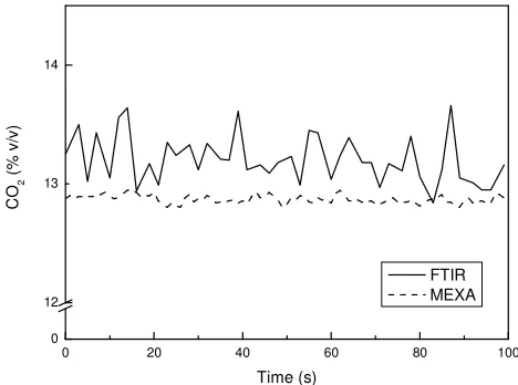 Figure 2: Steady state CO2 comparison 