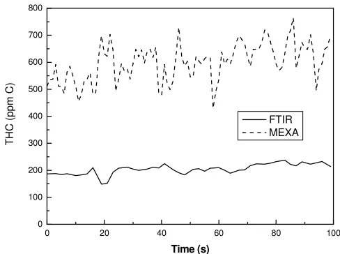 Figure 3: Steady state CO comparison 