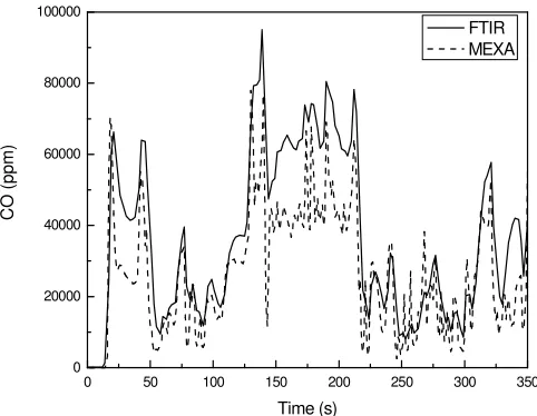 Figure 8: FTIR vs. MEXA for CO 