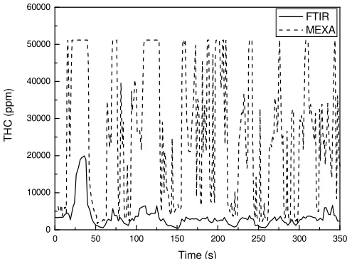 Figure 11: FTIR vs. MEXA for THC