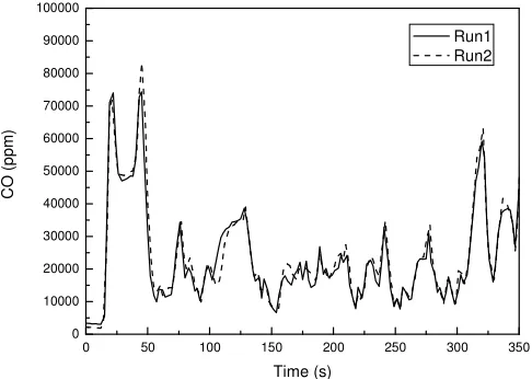 Figure 15: FTIR NOx repeatability 