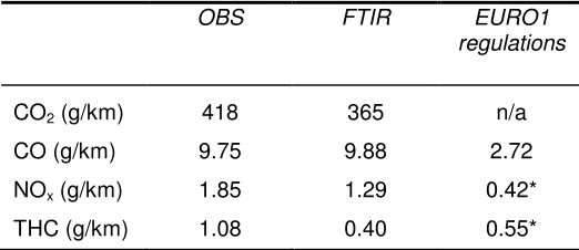 Table 4: Total emissions, FTIR vs. OBS 
