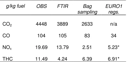 Table 5: EI for FTIR vs. OBS vs. Bag sample 