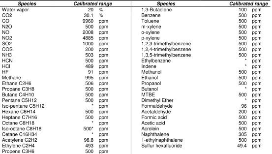 Table 6: FTIR measurement components and their ranges 