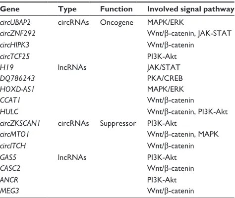 Table 2 The signal pathways involved in circrnas and lncrnas
