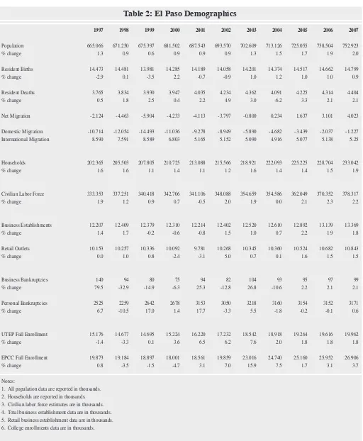 Table 2: El Paso Demographics