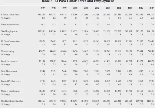 Table 3: El Paso Labor Force and Employment