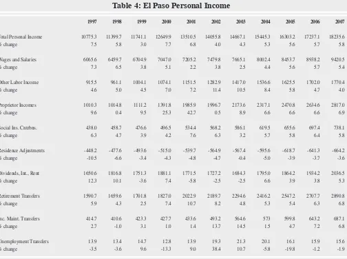 Table 4: El Paso Personal Income