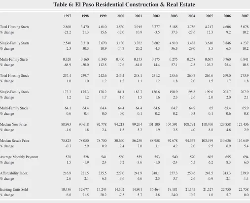 Table 6: El Paso Residential Construction & Real Estate