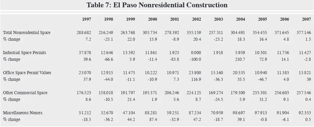 Table 7: El Paso Nonresidential Construction