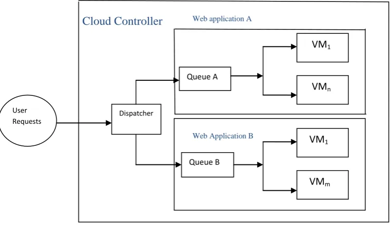Figure 1:Applications Running on Cloud 