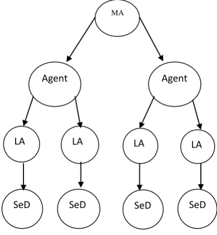 Figure 1 shows the DIET hierarchy and message passing. It contains one MA and that will interact with the user while requesting the task as well as by providing the results