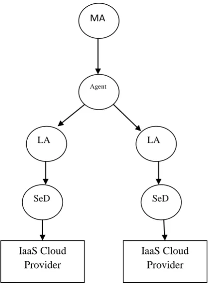 Figure 2. Grid-Cloud Integrated Architecture 
