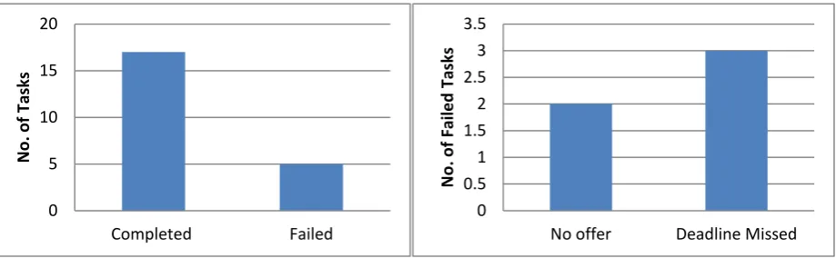 Figure 3. Total and Failed Task Analysis based on FCFS 