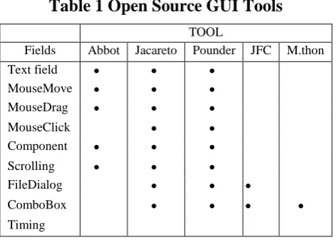 Table 1 Open Source GUI Tools 