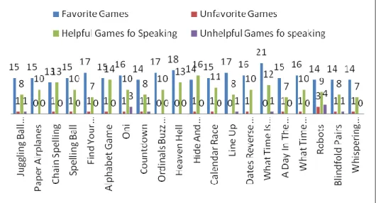 Figure 2. Sudents' Response on Games in Unit 1 