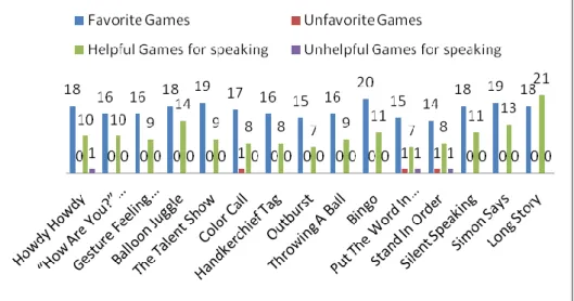 Figure 3. Students' Responses about Games in Unit 2 