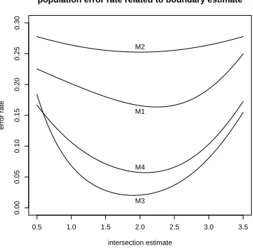 Figure 2. Relationship between the error rate and the estimate of x0 for the four models considered.
