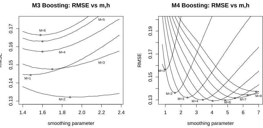 Figure 4. Effect of number of boosting iterations and the smoothing parameter on the root mean squared error (RMSE) of