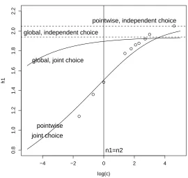 Figure 1. For n1 = 50, and samples from N(0, 42), N(4, 1) the optimal h1 (using the asymptotic equations) is shown for