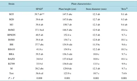 Table 1. Influence of microbial strains of arbuscular mycorrhizal fungi and rhizobacteria, on characteristics of sweet sorg-hum plant