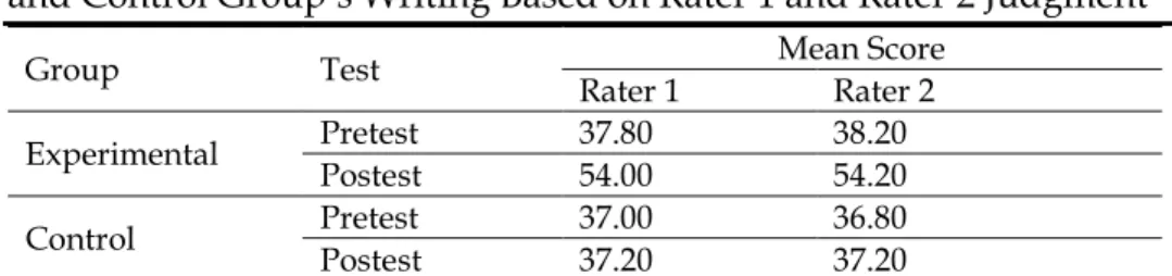 Table  1  The  Comparison  between  the  Mean  Score  of  Experimental  and Control Group‘s Writing Based on Rater 1 and Rater 2 Judgment 