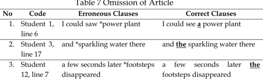 Table 7 Omission of Article 