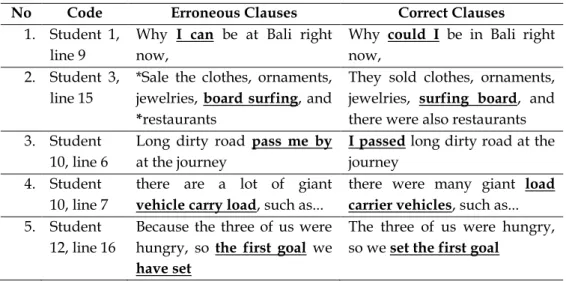 Table 15 Percentage of Each Type of Error 