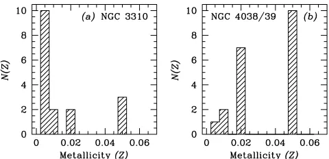 Figure 5.Metallicity estimates of the NGC 3310 and Antennae sampleclusters, based on the results obtained from the AnalySED multidimensionalapproach