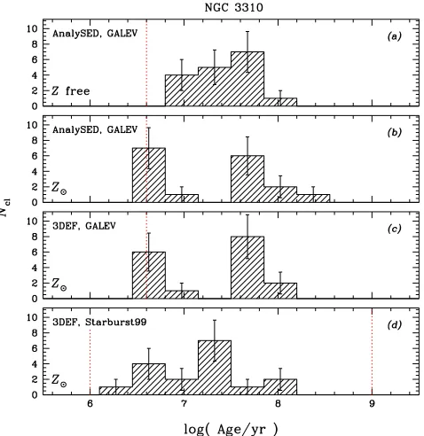 Figure 6. Resulting age distributions of the NGC 3310 star clusters, usinga variety of methods and SSP models, as indicated in the individual panels.The vertical dotted lines correspond to the ﬁtting boundaries of the models.Metallicities are indicated in the panels.