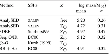 Figure 11. One-to-one comparisons between the age (left) and mass (right)estimates of the Antennae clusters, for solar metallicity, obtained from thevarious methods and SSP models, using our AnalySED approach as the basisfor comparison