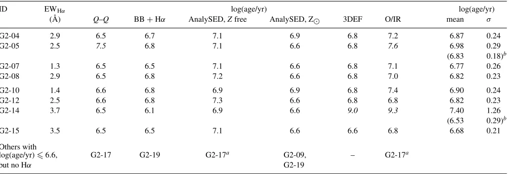 Table 5. Age comparison for the individual clusters in our Antennae cluster sample with EWHα > 1.0 Å