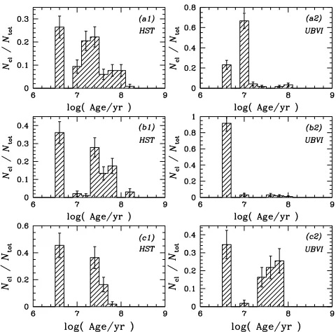 Figure 12.Comparison of the relative age distribution of the NGC 3310b1 and c1) and on the convertedb2 and c2)