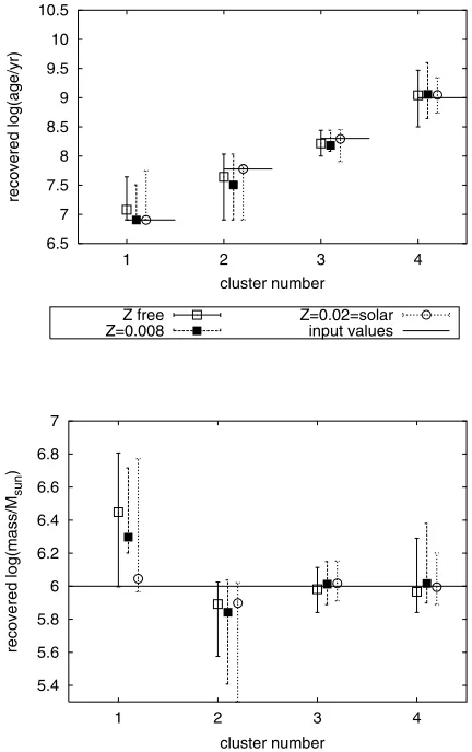 Figure 3. Accuracy of the retrieval of the ages and masses of artiﬁcial starmag,different symbols represent the retrieved values based on a variety of a prioriclusters based on a wavelength coverage as available for our NGC 3310cluster sample
