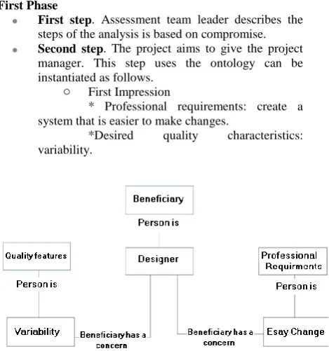 Fig 3: The ontology of architecture in the second step, the second impression  