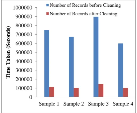 Figure-2: Data Cleaning of Sample Records  