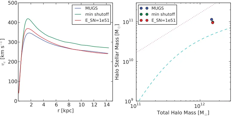 Figure 1. Two common symptoms of overcooling in galaxy formation simulation of a Milky Way mass galaxy:a centrally peaked rotation curve and a higher stellar mass than what is predicted by abundance matching studies.These plots show that increasing feedback is not guaranteed to ﬁx these problems in Milky Way mass galaxies.