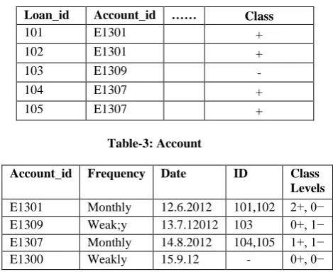 Table-3: Account  
