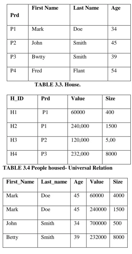 TABLE 3.3. House. 