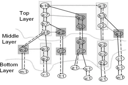 Fig 2(b) I BTree for the example data set   