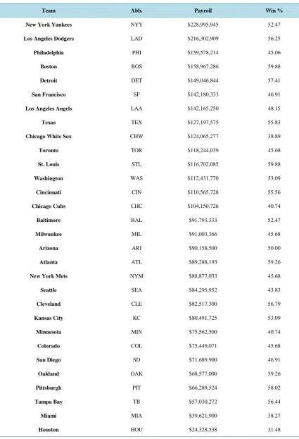 Table 1. Payroll and winning % by team for the 2013 season (USA Today). 