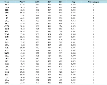 Figure 1. Payroll and winning % for 2013 season. 
