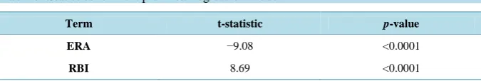 Table 3. Statistics for multiple linear regression model. 