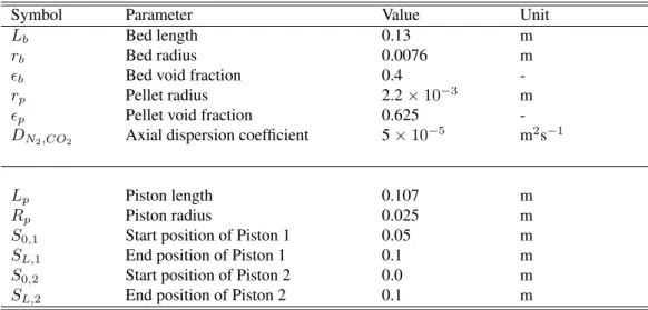 Table 4.2: Adsorption bed and piston parameters for the DP-PSA unit.