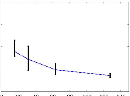 Figure 4.11: Kriging as an approximation for the DP-PSA model. The RMSE approximation error (4.21) is displayed with error bars based on averages over 10 sets of training data of sizes 16, 32, 64 and 128.