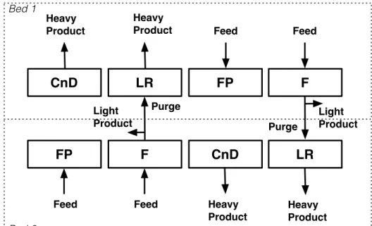 Figure 1.4: Schematic of 2-bed/4-step PSA system with a first-generation Skarstrom cycle
