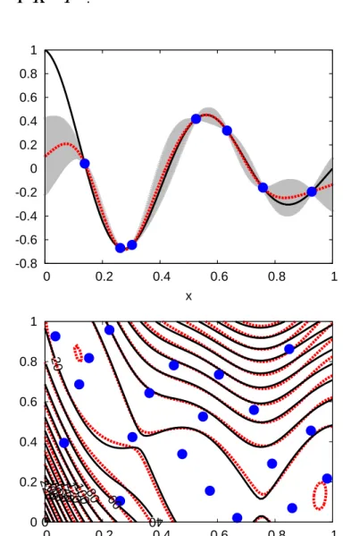 Figure 4.2: Kriging mean predictions for two simple examples. The translucent area is the 95